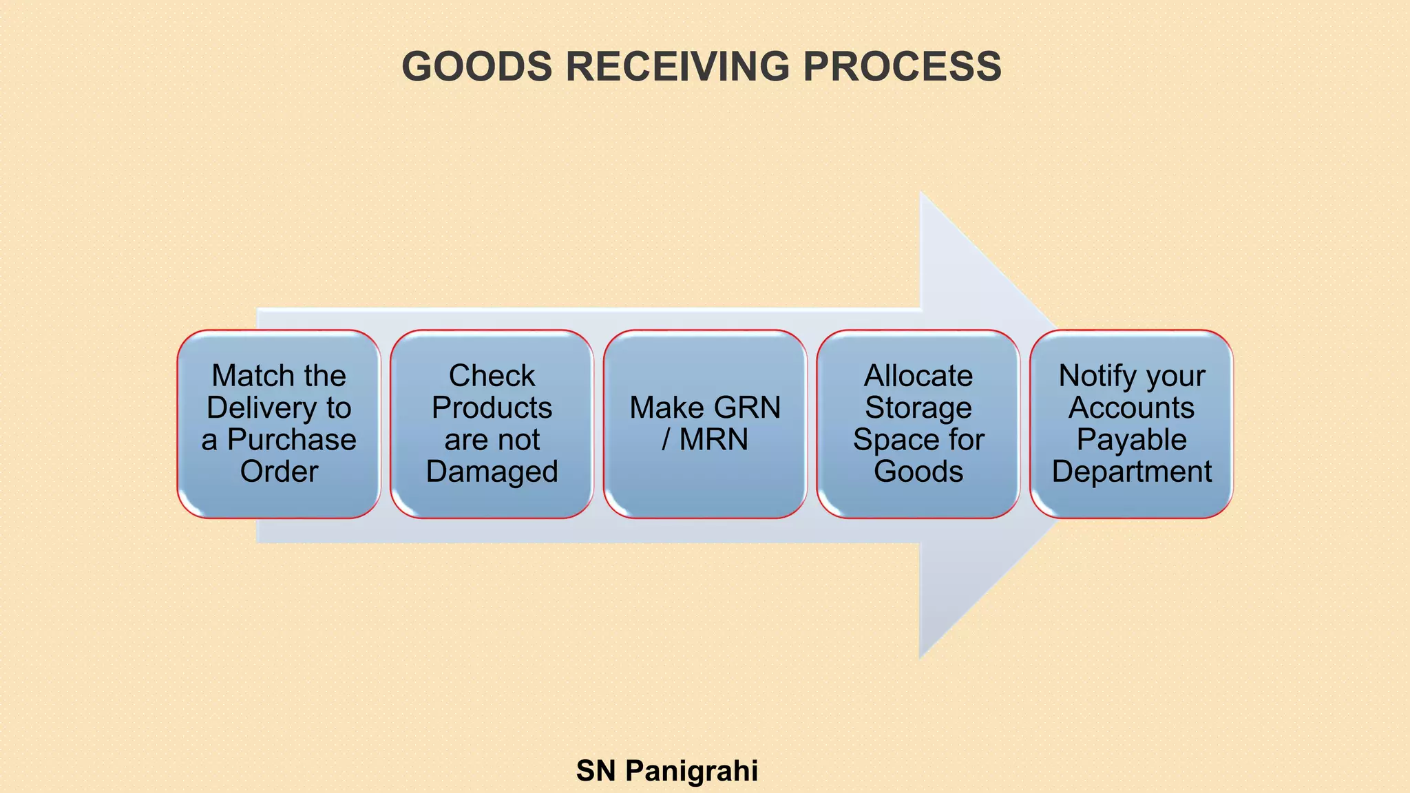 GOODS RECEIVING PROCESS
Match the
Delivery to
a Purchase
Order
Check
Products
are not
Damaged
Make GRN
/ MRN
Allocate
Storage
Space for
Goods
Notify your
Accounts
Payable
Department
SN Panigrahi
 
