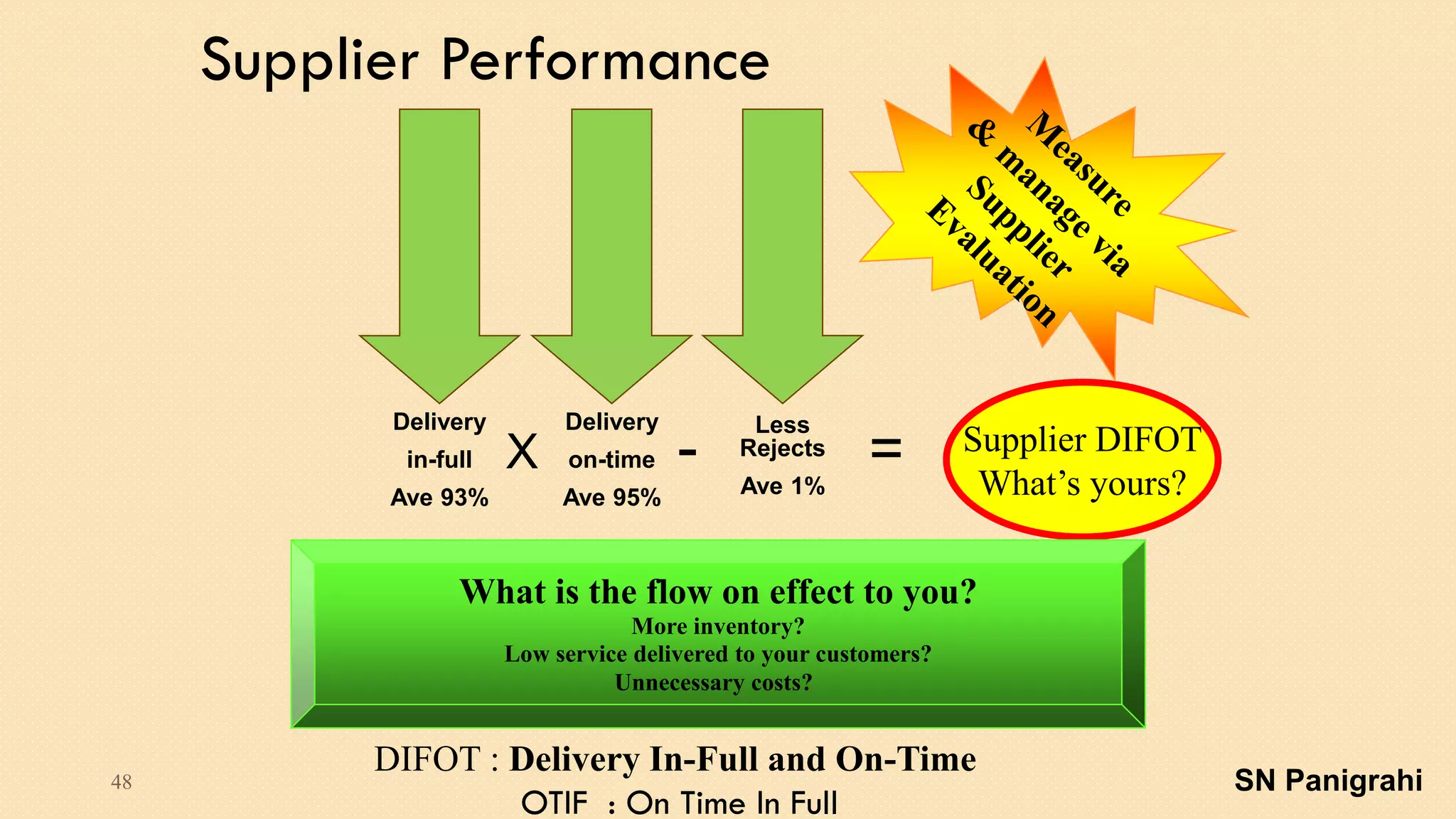 48
Supplier Performance
Delivery
in-full
Ave 93%
Delivery
on-time
Ave 95%
X -
Less
Rejects
Ave 1%
= Supplier DIFOT
What’s yours?
What is the flow on effect to you?
More inventory?
Low service delivered to your customers?
Unnecessary costs?
DIFOT : Delivery In-Full and On-Time
OTIF : On Time In Full
SN Panigrahi
 