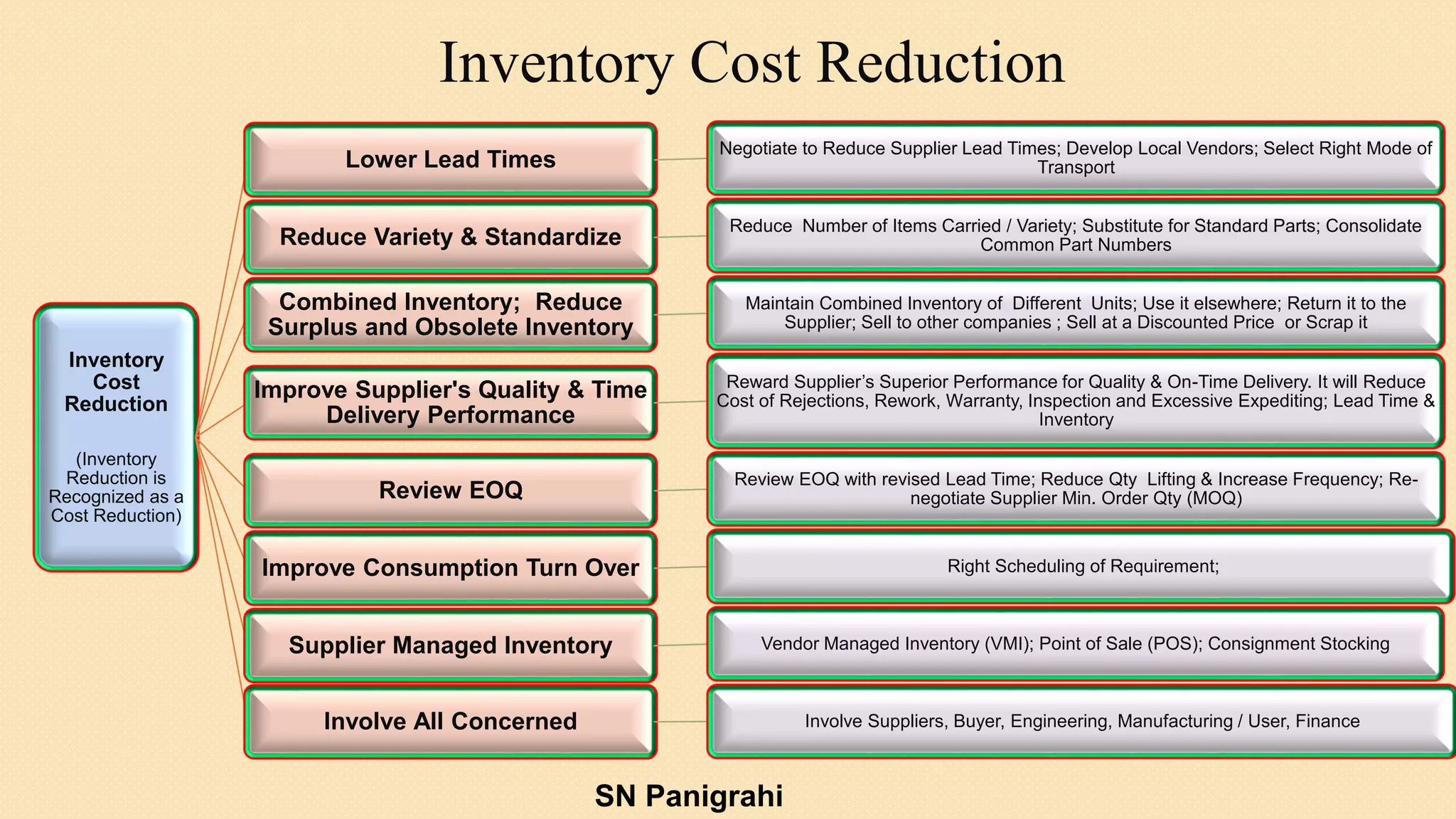 Inventory
Cost
Reduction
(Inventory
Reduction is
Recognized as a
Cost Reduction)
Lower Lead Times
Negotiate to Reduce Supplier Lead Times; Develop Local Vendors; Select Right Mode of
Transport
Reduce Variety & Standardize
Reduce Number of Items Carried / Variety; Substitute for Standard Parts; Consolidate
Common Part Numbers
Combined Inventory; Reduce
Surplus and Obsolete Inventory
Maintain Combined Inventory of Different Units; Use it elsewhere; Return it to the
Supplier; Sell to other companies ; Sell at a Discounted Price or Scrap it
Improve Supplier's Quality & Time
Delivery Performance
Reward Supplier’s Superior Performance for Quality & On-Time Delivery. It will Reduce
Cost of Rejections, Rework, Warranty, Inspection and Excessive Expediting; Lead Time &
Inventory
Review EOQ
Review EOQ with revised Lead Time; Reduce Qty Lifting & Increase Frequency; Re-
negotiate Supplier Min. Order Qty (MOQ)
Improve Consumption Turn Over Right Scheduling of Requirement;
Supplier Managed Inventory Vendor Managed Inventory (VMI); Point of Sale (POS); Consignment Stocking
Involve All Concerned Involve Suppliers, Buyer, Engineering, Manufacturing / User, Finance
Inventory Cost Reduction
SN Panigrahi
 