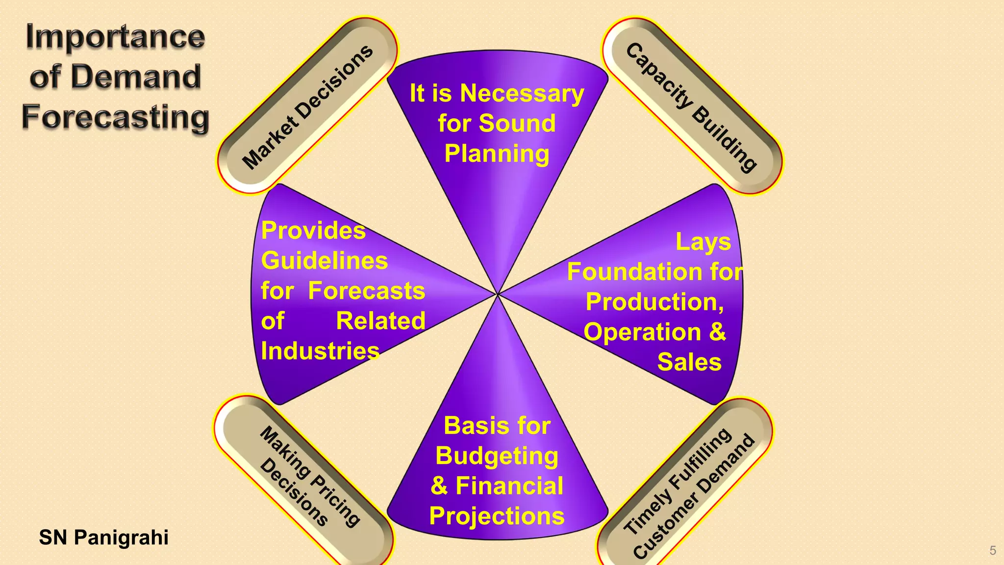 5
It is Necessary
for Sound
Planning
Lays
Foundation for
Production,
Operation &
Sales
Basis for
Budgeting
& Financial
Projections
Provides
Guidelines
for Forecasts
of Related
Industries
SN Panigrahi
 
