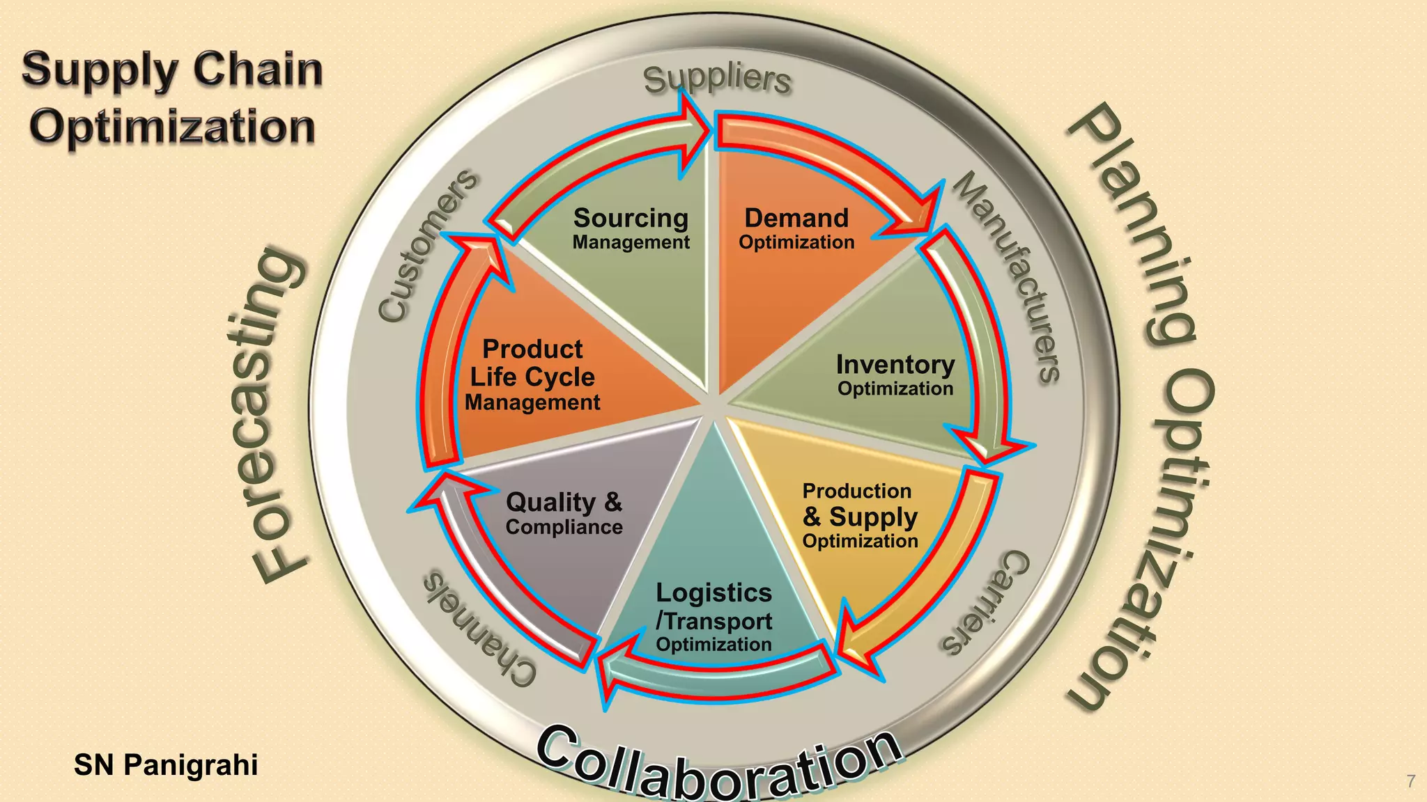 7
Demand
Optimization
Inventory
Optimization
Production
& Supply
Optimization
Logistics
/Transport
Optimization
Quality &
Compliance
Product
Life Cycle
Management
Sourcing
Management
SN Panigrahi
 