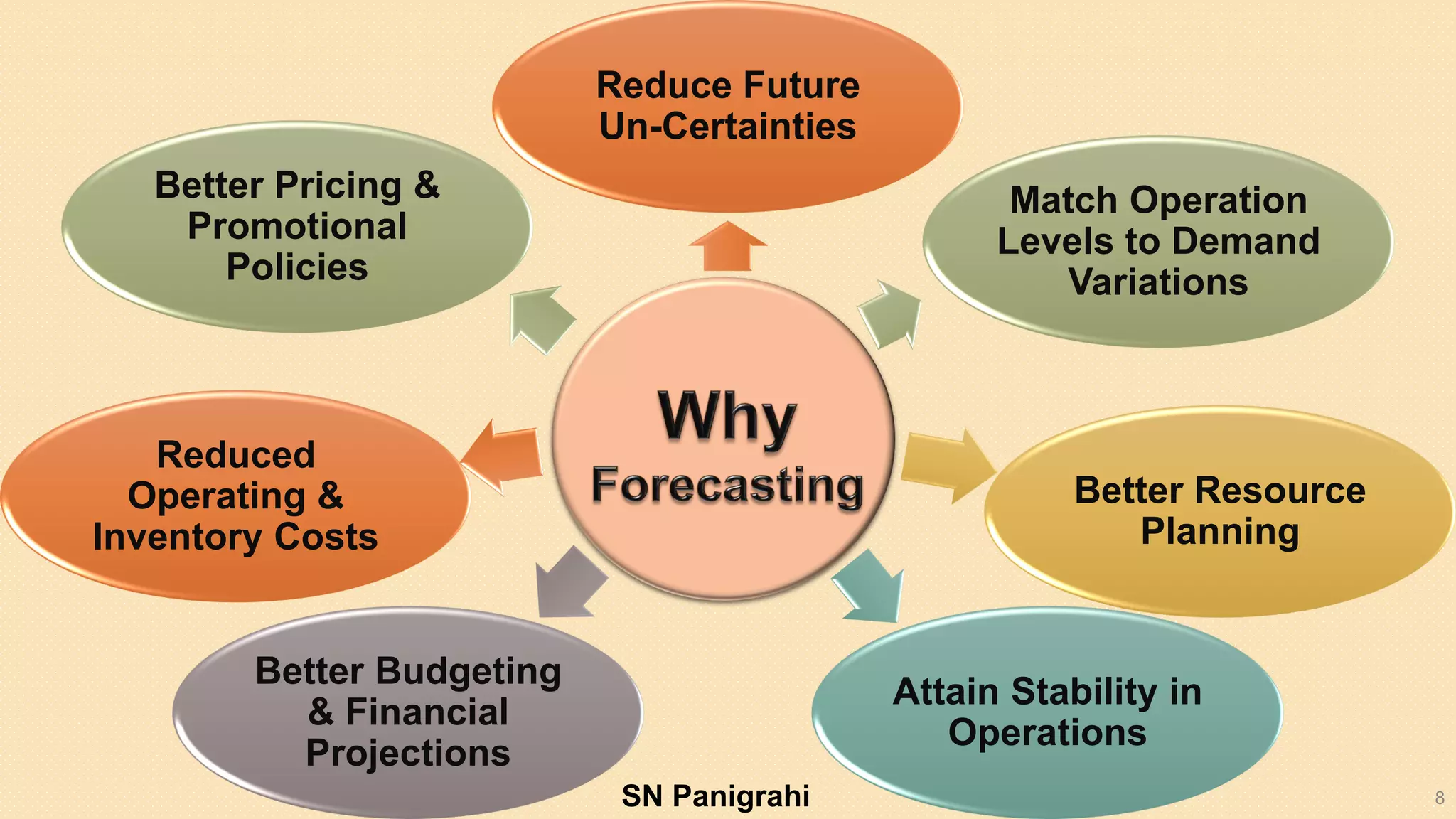 8
Reduce Future
Un-Certainties
Match Operation
Levels to Demand
Variations
Better Resource
Planning
Attain Stability in
Operations
Better Budgeting
& Financial
Projections
Reduced
Operating &
Inventory Costs
Better Pricing &
Promotional
Policies
SN Panigrahi
 