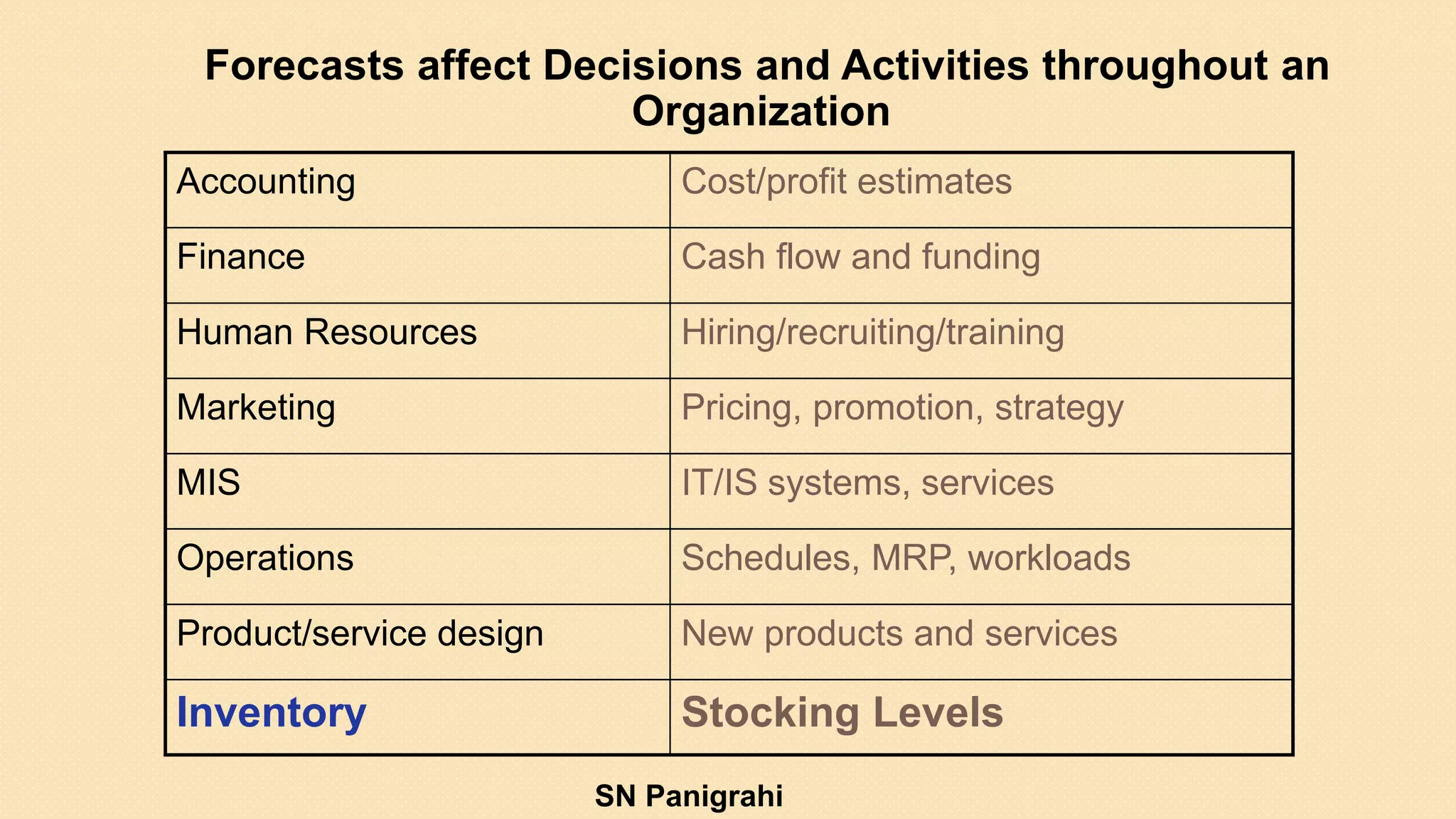 Accounting Cost/profit estimates
Finance Cash flow and funding
Human Resources Hiring/recruiting/training
Marketing Pricing, promotion, strategy
MIS IT/IS systems, services
Operations Schedules, MRP, workloads
Product/service design New products and services
Inventory Stocking Levels
Forecasts affect Decisions and Activities throughout an
Organization
SN Panigrahi
 