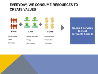 EVERYDAY, WE CONSUME RESOURCES TO 
CREATE VALUES 
Labor 
Human capital 
Talent 
Knowledge 
Land 
Natural resources 
Energy 
Raw materials 
Capital 
Financial capital 
Infrastructure 
Technology 
Goods & services 
to meet 
our wants & needs 
 