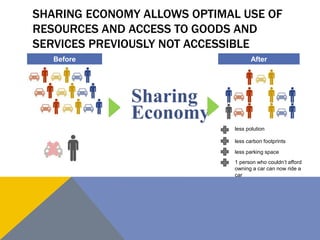 SHARING ECONOMY ALLOWS OPTIMAL USE OF 
RESOURCES AND ACCESS TO GOODS AND 
SERVICES PREVIOUSLY NOT ACCESSIBLE 
Before After 
Sharing 
Economy 
less polution 
less carbon footprints 
less parking space 
1 person who couldn’t afford 
owning a car can now ride a 
car 
 