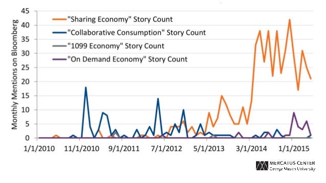 Economics of the sharing
economy
 