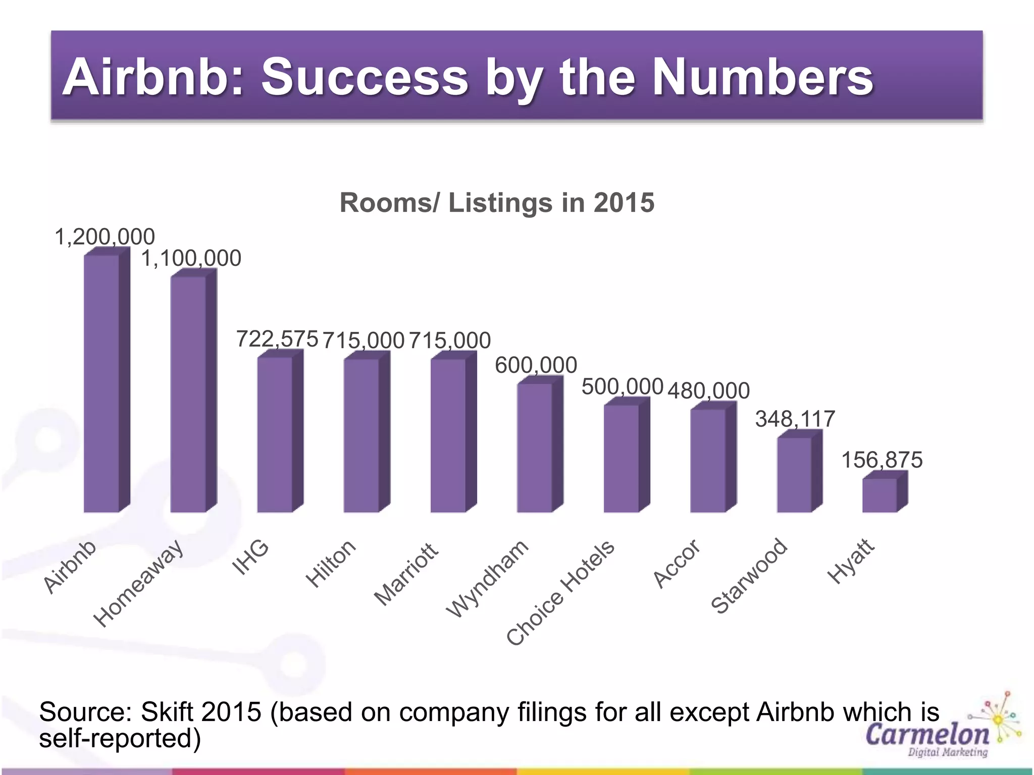 Airbnb: Success by the Numbers
Source: Skift 2015 (based on company filings for all except Airbnb which is
self-reported)
1,200,000
1,100,000
722,575 715,000715,000
600,000
500,000 480,000
348,117
156,875
Rooms/ Listings in 2015
 