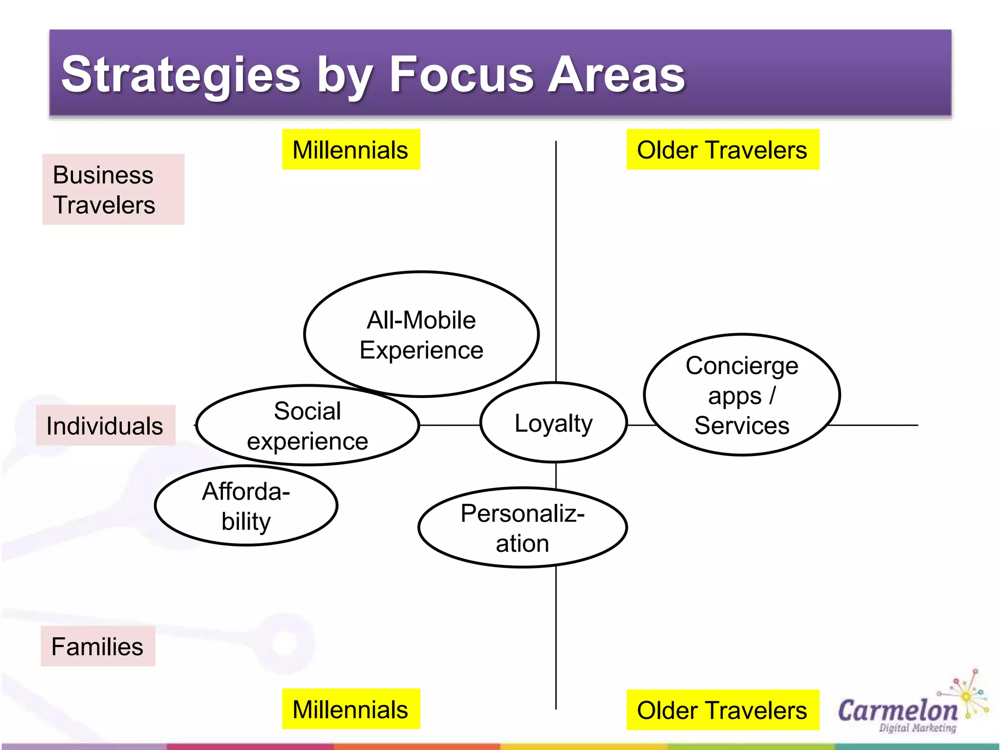 Strategies by Focus Areas
Millennials Older Travelers
Business
Travelers
Families
Individuals
All-Mobile
Experience
Afforda-
bility
Social
experience
Loyalty
Concierge
apps /
Services
Personaliz-
ation
Millennials Older Travelers
 