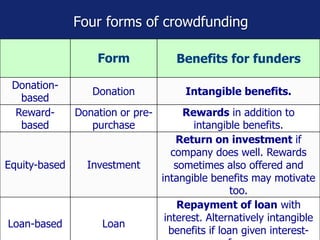 Four forms of crowdfunding
Form Benefits for funders
Donation-
based
Donation Intangible benefits.
Reward-
based
Donation or pre-
purchase
Rewards in addition to
intangible benefits.
Equity-based Investment
Return on investment if
company does well. Rewards
sometimes also offered and
intangible benefits may motivate
too.
Loan-based Loan
Repayment of loan with
interest. Alternatively intangible
benefits if loan given interest-
 