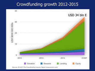 Crowdfunding growth 2012-2015
USD 34 bln E
 