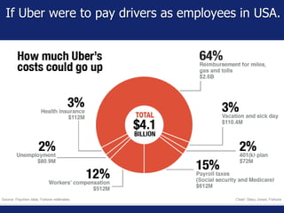 If Uber were to pay drivers as employees in USA.
 