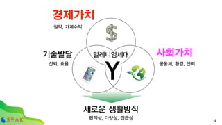Economy
사회가치
Y
새로운 생활방식
기술발달
신뢰, 효율 공동체, 환경, 신뢰
경제가치
밀레니엄세대
편의성, 다양성, 접근성
절약, 가계수익
1515
 