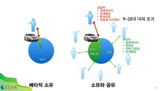 5%
95%
45%
55%
배타적 소유 소유와 공유
5%x 9
공급자
• 경제적이익
• 관계형성
• 환경보호
• 공동체 의식제고
소비자
• 경제적이익
• 편의성
• 선택 다양성
• 관계형성
9~20대 대체 효과
47
 