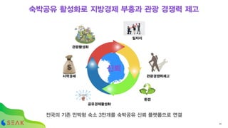 신뢰
관광경쟁력제고지역경제
관광활성화
일자리
환경
공유경제활성화
전국의 기존 민박형 숙소 3만개를 숙박공유 신뢰 플랫폼으로 연결
52
숙박공유 활성화로 지방경제 부흥과 관광 경쟁력 제고
 