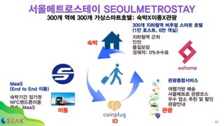 숙박
이동 관광
300개 역에 300개 가상스마트호텔: 숙박X이동X관광
지하철역 근처
안전
품질보장
경제적: 0%수수료
여행가방 배송
서울메트로 관광코스
우수 업소 추천 및 할인
관광안내
숙박기간 정기권
NFC핸드폰이용
환승: MaaS
300개 지하철역 버추얼 스마트 호텔
(1만 호스트, 6만 객실)
MaaS
(End to End 이동)
관광종합서비스
ID 53
서울메트로스테이 SEOULMETROSTAY
 