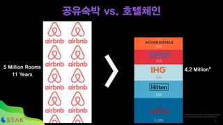공유숙박 vs. 호텔체인
* https://www.cbinsights.com/research/report/
accorhotels-teardown-expert-intelligence/
>
!6
5 Million Rooms
11 Years
4.2 Million*
 