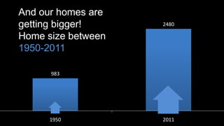 983
2480
1950 2011
And our homes are
getting bigger!
Home size between
1950-2011
 