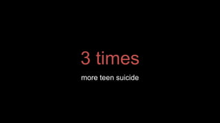 3 times
more teen suicide
 