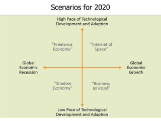 Four scenarios for 2020
High Tech
Adoption
Global
Recession
Global
Growth
Business as Usual
•Limited SE platforms
•Neo-sha...