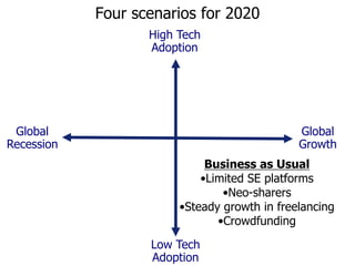 Four scenarios for 2020
High Tech
Adoption
Global
Recession
Global
Growth
Shadow Economy
•TaskRunner society
•Vast urbaniz...
