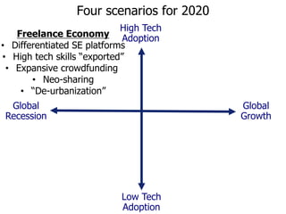 Four scenarios for 2020
High Tech
Adoption
Global
Recession
Global
Growth
Internet of Space
• Differentiated SE platforms
...