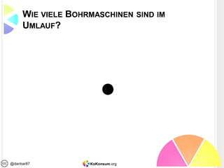KoKonsum.org@danbar87
WIE VIELE BOHRMASCHINEN SIND IM
UMLAUF?
 