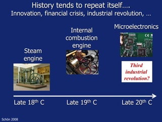 History tends to repeat itself…. 
Innovation, financial crisis, industrial revolution, … 
Steam 
engine 
Internal 
combustion 
engine 
Microelectronics 
Late 18th C Late 19th C Late 20th C 
Schön 2008 
Third 
industrial 
revolution? 
 
