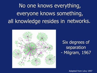 No one knows everything, 
everyone knows something, 
all knowledge resides in nheutmwaonrkitsy.. 
Six degrees of 
separation 
- Milgram, 1967 
Adapted from Lévy 1997 
 