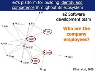 eZ’s platform for building identity and 
competence throughout its ecosystem 
eZ Software 
development team 
 