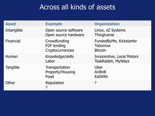 Across all kinds of assets 
Asset Example Organization 
Intangible Open source software 
Open source hardware 
Linux, eZ Systems 
Thingiverse 
Financial Crowdfunding 
P2P lending 
Cryptocurrencies 
FundedByMe, Kickstarter 
Toborrow 
Bitcoin 
Human Knowledge/skills 
Labor 
Innocentive, Local Motors 
TaskRabbit, MyWays 
Tangible Transportation 
Property/Housing 
Food 
Uber 
AirBnB 
EatWith 
Other Reputation 
? 
? 
 
