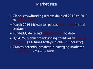Market size 
 Global crowdfunding almost doubled 2012 to 2013 
to USD 5.1 bln 
 March 2014 Kickstarter passes USD 1 bln in total 
pledges 
 FundedByMe raised USD 10.5 mln to date 
 By 2025, global crowdfunding could reach USD 90 
to 96 bln (1.8 times today’s global VC industry) 
 Growth potential greatest in emerging markets? 
 USD 50 bln in China by 2025? 
 