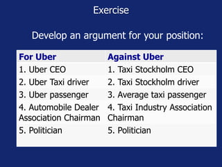 Exercise 
Develop an argument for your position: 
For Uber Against Uber 
1. Uber CEO 1. Taxi Stockholm CEO 
2. Uber Taxi driver 2. Taxi Stockholm driver 
3. Uber passenger 3. Average taxi passenger 
4. Automobile Dealer 
Association Chairman 
4. Taxi Industry Association 
Chairman 
5. Politician 5. Politician 
 