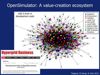 OpenSimulator: A value-creation ecosystem 
Academic 
Entrepreneur 
Hobbyist 
Large Firm 
Non-profit 
Local Public 
Federal Public 
Research Inst 
SME Employee 
Periphery 
Teigland, Di Gangi, & Yetis 2012 
USD 5.5mln in 
development costs 
 