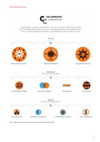 The Complete Picture.

Source: What’s Mine is Yours: The Rise of Collaborative Consumption. HarperCollins (2010)

7

 