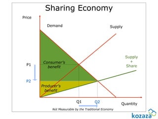 Sharing Economy
Price

          Demand                                   Supply




                                                            Supply
         Consumer’s                                           +
  P1                                                        Share
           benefit


  P2
        Producer’s
          benefit


                             Q1          Q2              Quantity
             Not Measurable by the Traditional Economy
 