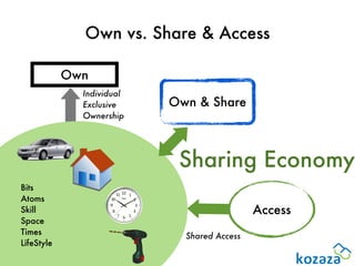 Own vs. Share & Access

            Own
              Individual
              Exclusive    Own & Share
              Ownership




                            Sharing Economy
Bits
Atoms
Skill                                        Access
Space
Times                        Shared Access
LifeStyle
 