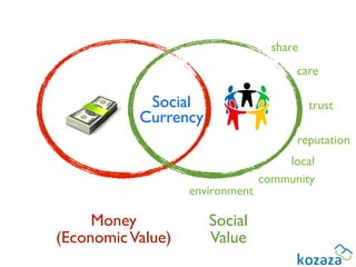 share
                                       care

            Social                         trust
           Currency
                                       reputation
                                     local
                                 community
                   environment

     Money            Social
(Economic Value)      Value
 