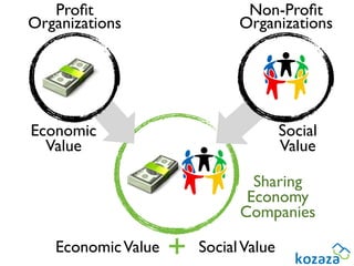 Proﬁt                       Non-Proﬁt
Organizations                 Organizations




Economic                               Social
  Value                                Value

                                Sharing
                               Economy
                              Companies

   Economic Value   +   Social Value
 