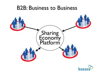 B2B: Business to Business



          Sharing
         Economy
         Platform
 