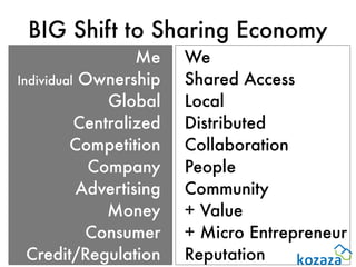 BIG Shift to Sharing Economy
                  Me    We
Individual Ownership    Shared Access
              Global    Local
          Centralized   Distributed
        Idle
         Competition    Collaboration
     Capacity
            Company     People
          Advertising   Community
              Money     + Value
           Consumer     + Micro Entrepreneur
  Credit/Regulation     Reputation
 