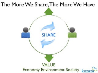 The More We Share, The More We Have




                 SHARE




                 VALUE
        Economy Environment Society
 