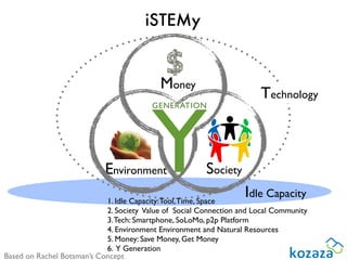 iSTEMy


                                           Money
                                                                       Technology



                                         Y
                                         GENERATION




                            Environment                 Society
                            1. Idle Capacity: Tool, Time, Space
                                                                   Idle Capacity
                            2. Society Value of Social Connection and Local Community
                            3. Tech: Smartphone, SoLoMo, p2p Platform
                            4. Environment Environment and Natural Resources
                            5. Money: Save Money, Get Money
                            6. Y Generation
Based on Rachel Botsman’s Concept
 