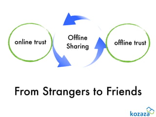 Ofﬂine
online trust             ofﬂine trust
               Sharing




From Strangers to Friends
 