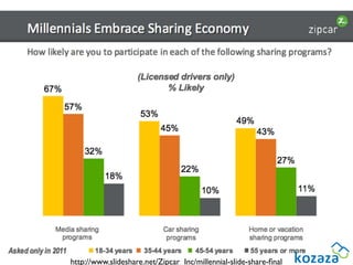 http://www.slideshare.net/Zipcar_Inc/millennial-slide-share-ﬁnal
 