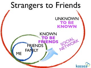 Strangers to Friends
                  UNKNOWN
                    TO BE
                   KNOWN
             KNOWN
              TO BE
                        AL K
            FRIENDS OCI R
       FRIENDS      S WO
      FAMILY        NET
 ME
 
