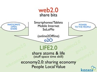 web2.0
                      share bits
                   Smartphones/Tablets
PARTICIPATE                                       POWER
   OPEN              Mobile Internet           TO THE PEOPLE
  SHARE                 SoLoMo
                     (online2Ofﬂine)
                          o2O
                                              s2 .0
           y2 .0                           tic
       om              LIFE2.0 poli ov2.0
  c on            share atoms & life            g          .0
e
               .0 (stuff space time skill)            any2
            n2                                      p
       at io economy2.0: sharing economy om    c
ed  uc
                  People Local Value
 