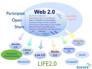Participate
                                       Social Web
       Open                             Long Tail


          Share




  Economy2.0
                                                     Gov2.0
Sharing Economy



                             LIFE2.0
              Education2.0              Company2.0
 