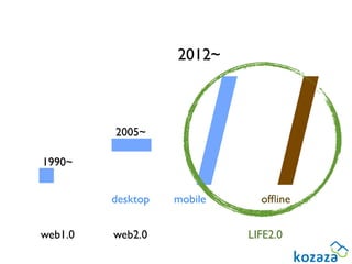 2012~




.-//
1990~




web1.0
         2005~




         desktop


         web2.0
                   mobile     ofﬂine


                            LIFE2.0
 
