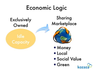 Economic Logic

Exclusively      Sharing
 Owned          Marketplace

  Idle
Capacity
                 •Money
                 •Local
                 •Social Value
                 •Green
 