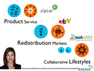 Product Service


      Redistribution Markets


                                     Collaborative Lifestyles
        http://www.collaborativeconsumption.com/the-movement/snapshot-of-examples.php
 